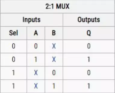 Mux Truth Table